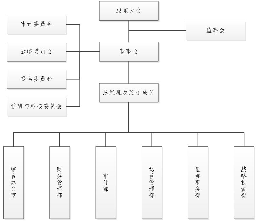 管理(lǐ)架構(圖1)