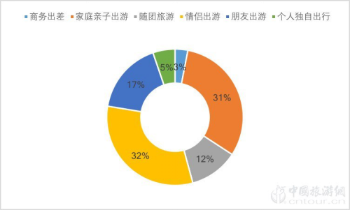 2019夜間旅遊市場(chǎng)數據報告(圖11)