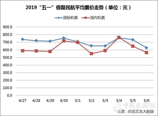 同程藝龍發布“五一”出行趨勢報告：居民出行出遊需求旺盛(圖1)