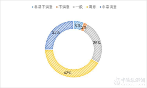 2019夜間旅遊市場(chǎng)數據報告(圖7)