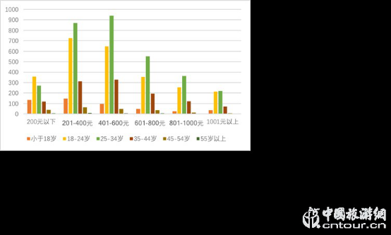 2019夜間旅遊市場(chǎng)數據報告(圖12)