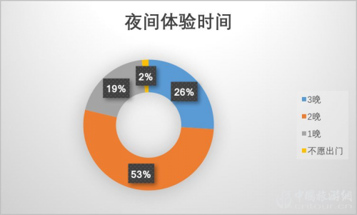 2019夜間旅遊市場(chǎng)數據報告(圖2)