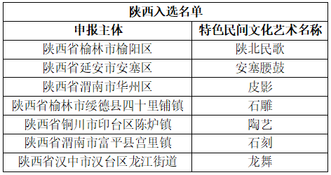 陝西7地入選2021-2023年度“中國民間文化(huà)藝術之鄉”(圖1)