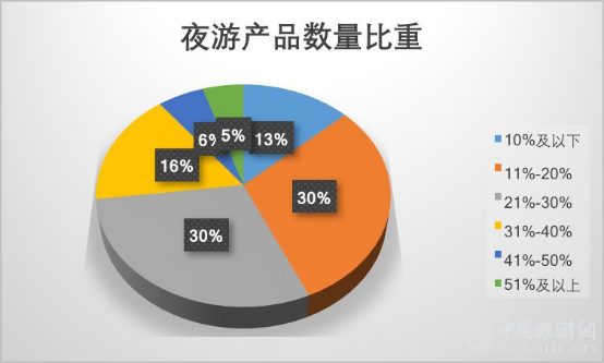 2019夜間旅遊市場(chǎng)數據報告(圖17)