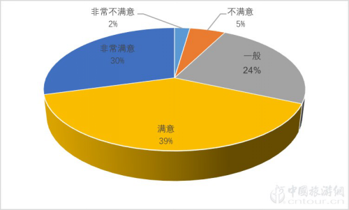 2019夜間旅遊市場(chǎng)數據報告(圖8)