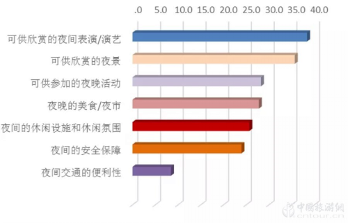 2019夜間旅遊市場(chǎng)數據報告(圖5)