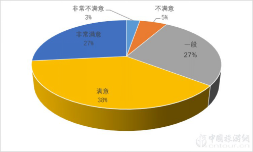 2019夜間旅遊市場(chǎng)數據報告(圖9)