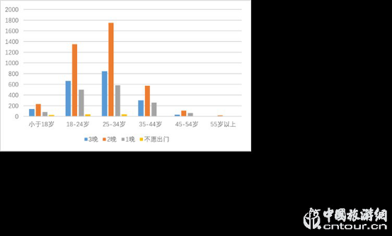 2019夜間旅遊市場(chǎng)數據報告(圖13)