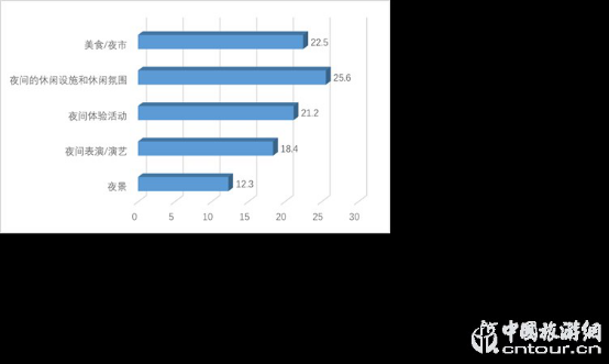 2019夜間旅遊市場(chǎng)數據報告(圖22)