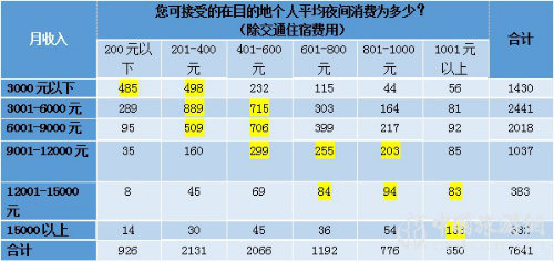 2019夜間旅遊市場(chǎng)數據報告(圖4)