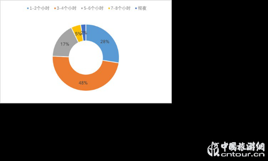 2019夜間旅遊市場(chǎng)數據報告(圖15)