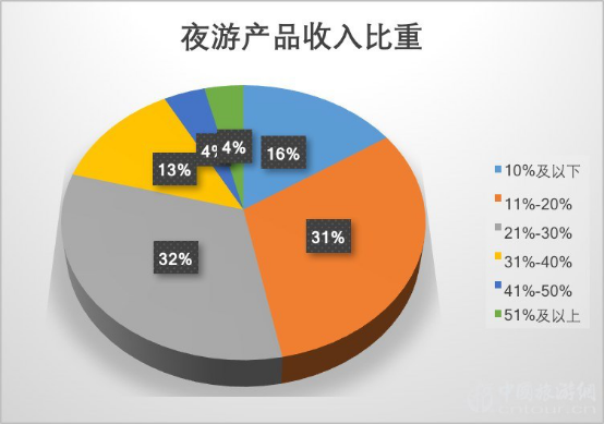 2019夜間旅遊市場(chǎng)數據報告(圖18)