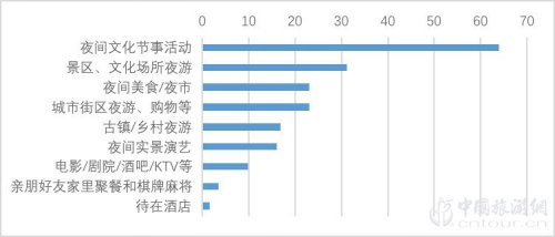 2019夜間旅遊市場(chǎng)數據報告(圖6)